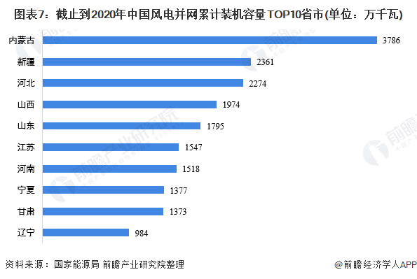 图表7截止到2020年中国风电并网累计装机容量TOP10省市(单位万千瓦)