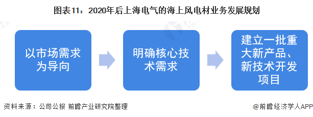 图表112020年后上海电气的海上风电材业务发展规划