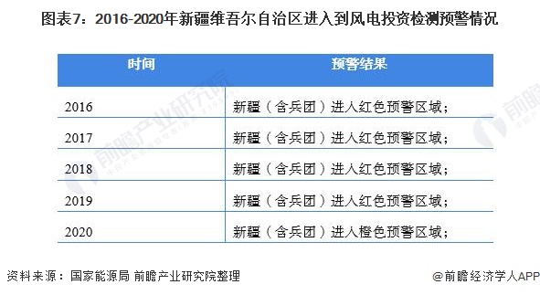 圖表72016-2020年新疆維吾爾自治區(qū)進入到風電投資檢測預警情況