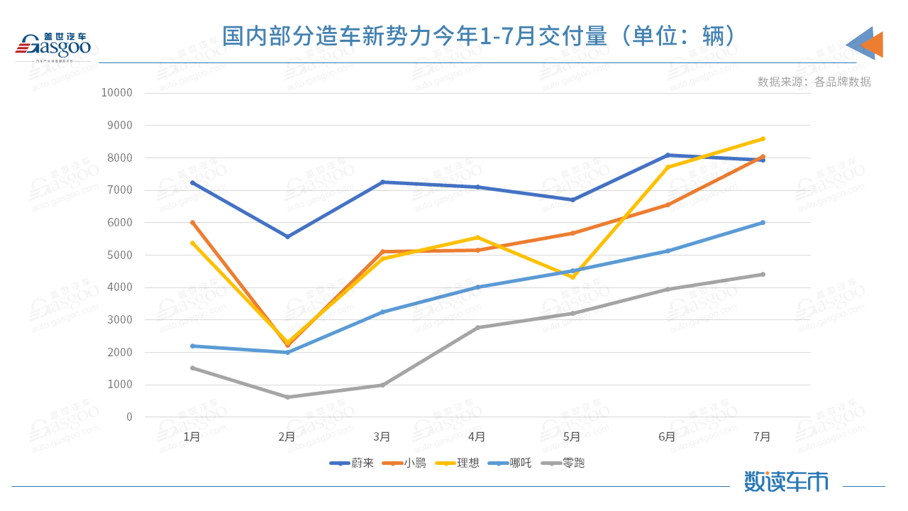 蔚來，小鵬汽車，理想，造車新勢力交付量,蔚來,小鵬,理想