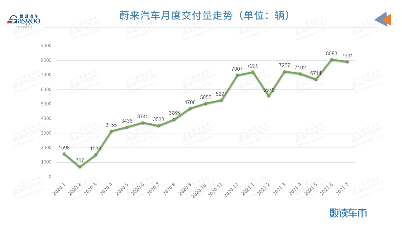 蔚來，小鵬汽車，理想，造車新勢力交付量,蔚來,小鵬,理想