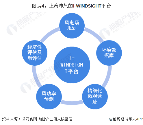 图表4上海电气的i-WINDSIGHT平台