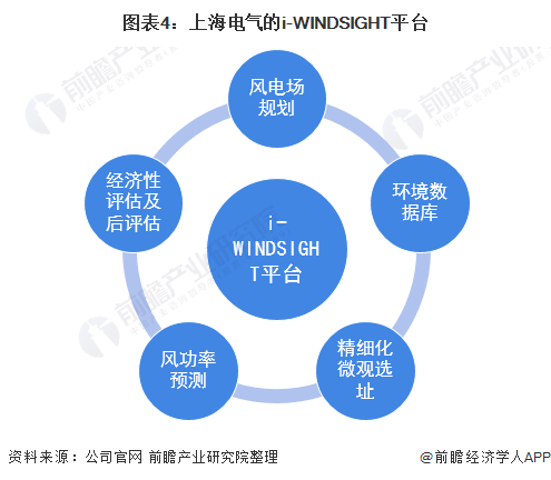 圖表4上海電氣的i-WINDSIGHT平臺(tái)