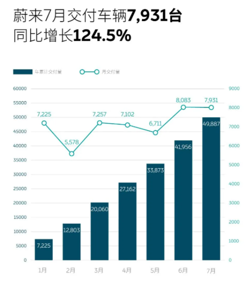 新势力三强7月销量，仅靠一台理想ONE“封神”，拿下第一名！