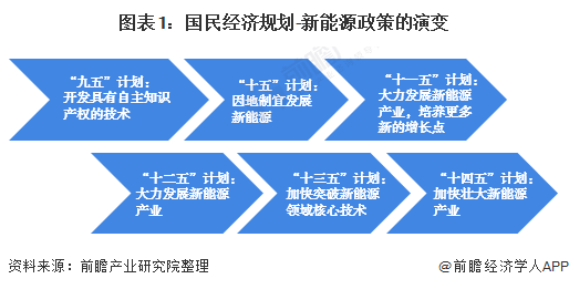 图表1国民经济规划-新能源政策的演变