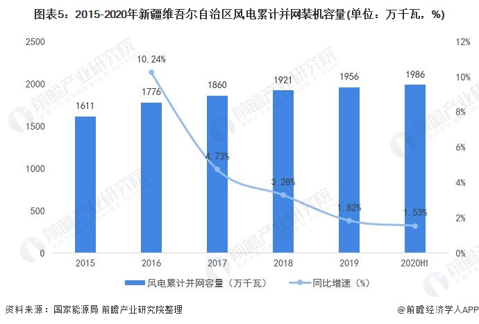 图表52015-2020年新疆维吾尔自治区风电累计并网装机容量(单位万千瓦，%)