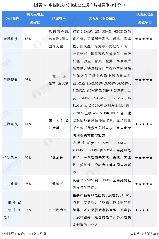图表9中国风力发电企业业务布局及竞争力评价-1