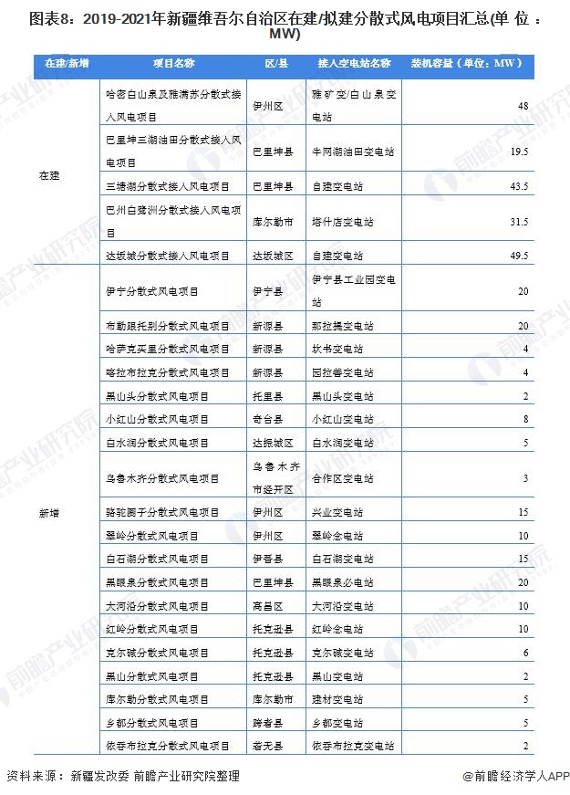 圖表82019-2021年新疆維吾爾自治區(qū)在建/擬建分散式風電項目匯總(單位MW)