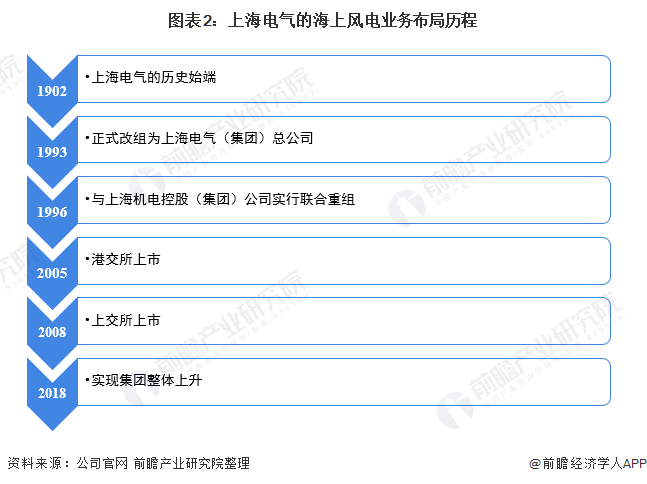 圖表2上海電氣的海上風(fēng)電業(yè)務(wù)布局歷程