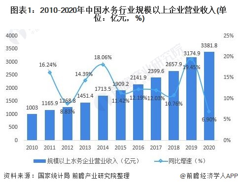 图表12010-2020年中国水务行业规模以上企业营业收入(单位亿元，%)