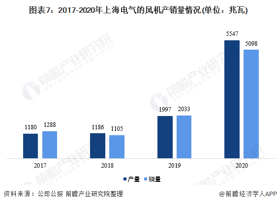 图表72017-2020年上海电气的风机产销量情况(单位兆瓦)