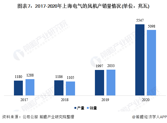 圖表72017-2020年上海電氣的風(fēng)機(jī)產(chǎn)銷(xiāo)量情況(單位兆瓦)