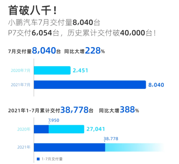 新势力三强7月销量，仅靠一台理想ONE“封神”，拿下第一名！