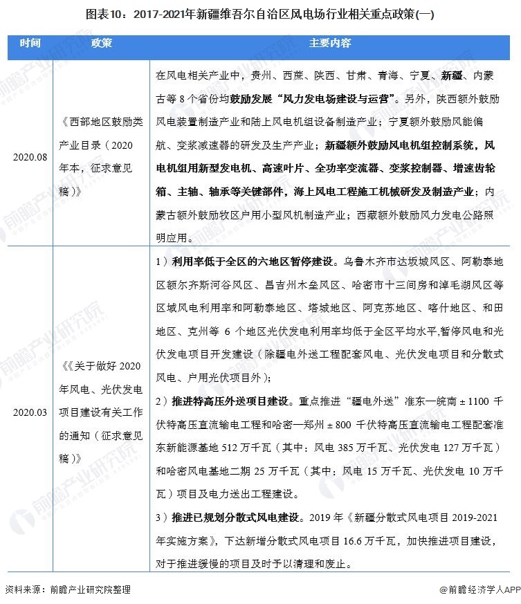 图表102017-2021年新疆维吾尔自治区风电场行业相关重点政策(一)