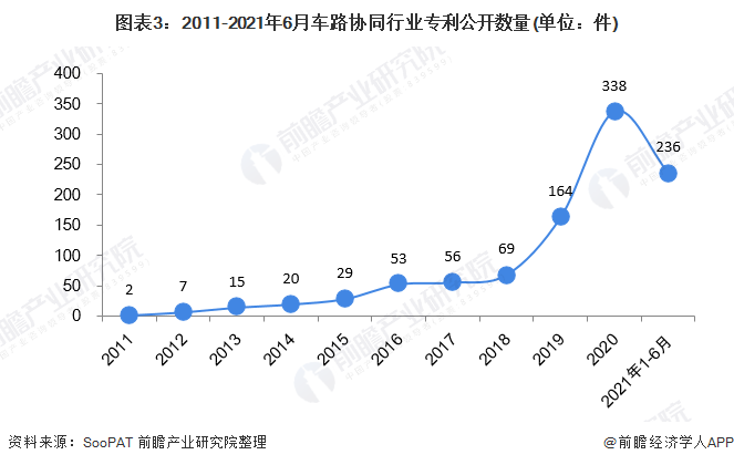 图表3：2011-2021年6月车路协同行业专利公开数量(单位：件)