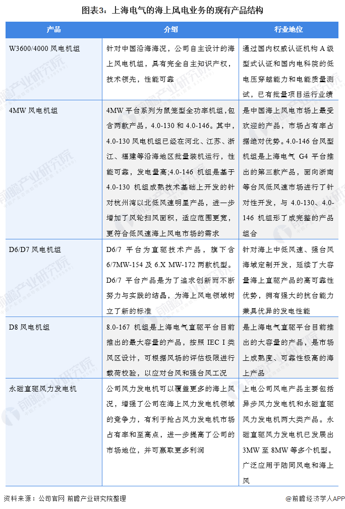 图表3上海电气的海上风电业务的现有产品结构