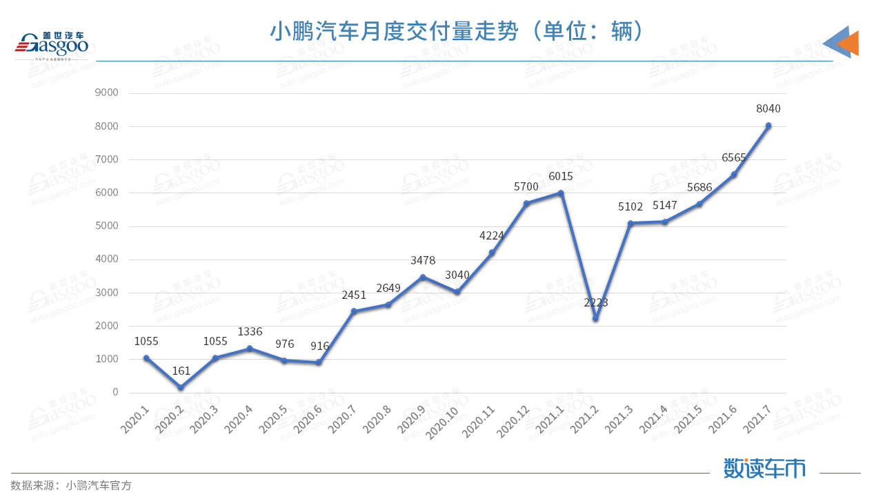 蔚來，小鵬汽車，理想，造車新勢力交付量,蔚來,小鵬,理想