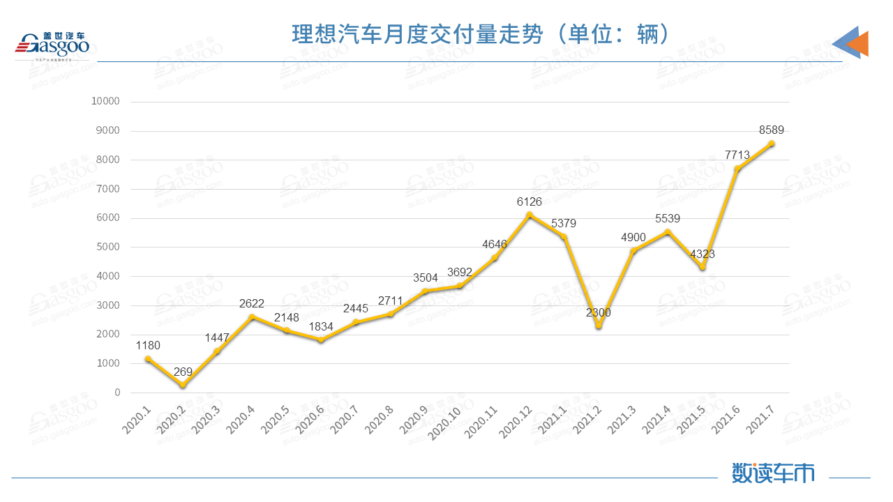 蔚來，小鵬汽車，理想，造車新勢力交付量,蔚來,小鵬,理想