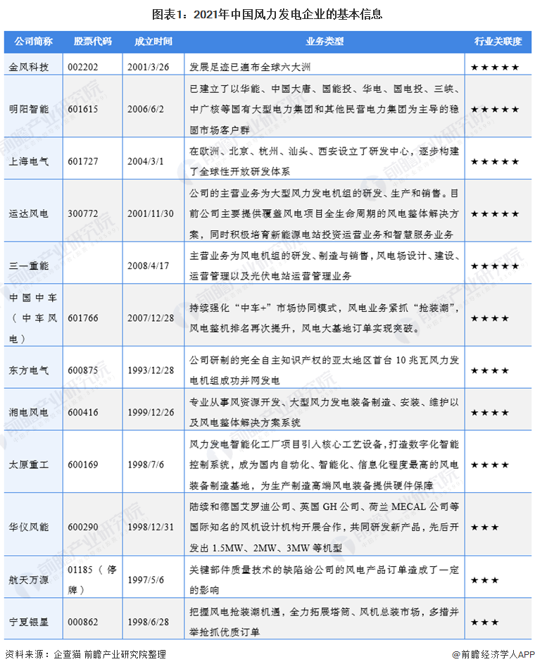 圖表12021年中國(guó)風(fēng)力發(fā)電企業(yè)的基本信息