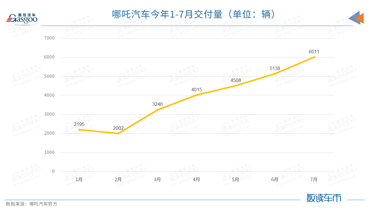 蔚来，小鹏汽车，理想，造车新势力交付量,蔚来,小鹏,理想