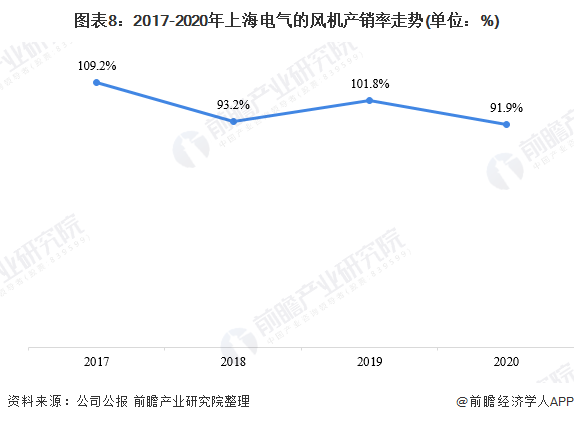 图表82017-2020年上海电气的风机产销率走势(单位%)