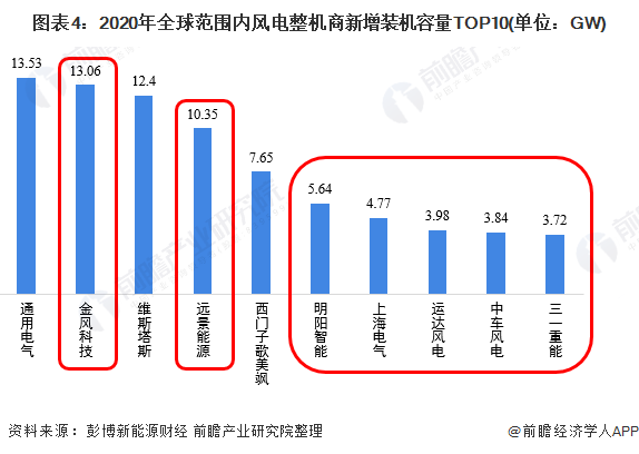 圖表42020年全球范圍內(nèi)風(fēng)電整機(jī)商新增裝機(jī)容量TOP10(單位GW)