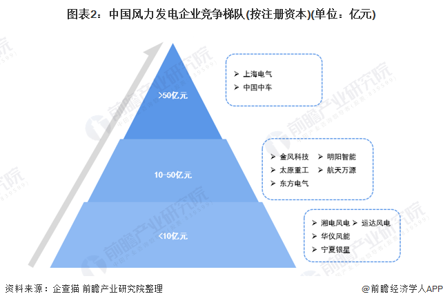 图表2中国风力发电企业竞争梯队(按注册资本)(单位亿元)