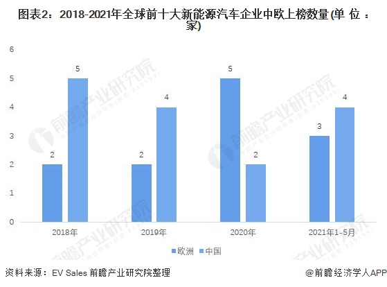 图表2：2018-2021年全球前十大新能源汽车企业中欧上榜数量(单位：家)