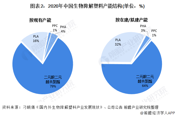图表2：2020年中国生物降解塑料产能结构(单位：%)
