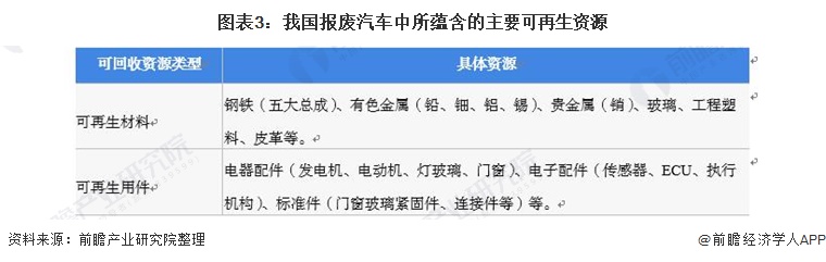 图表3：我国报废汽车中所蕴含的主要可再生资源