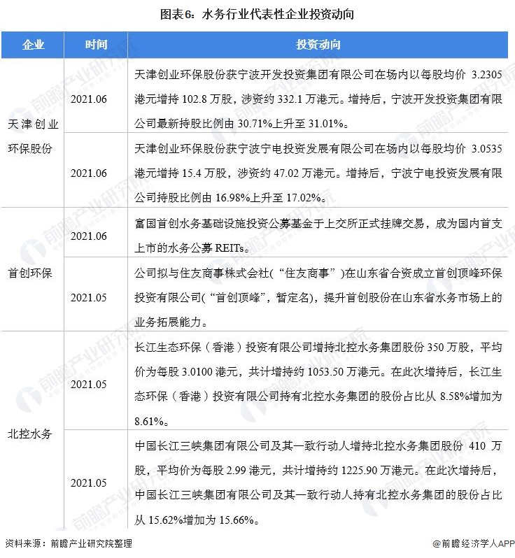 图表6：水务行业代表性企业投资动向