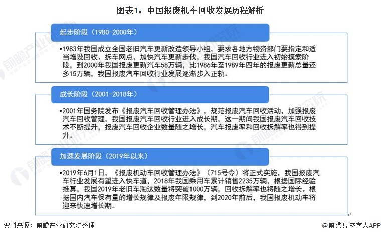 图表1：中国报废机车回收发展历程解析