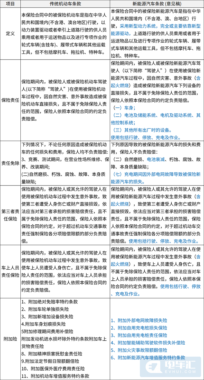 包含起火燃烧事故责任，新能源汽车专属保险要来了