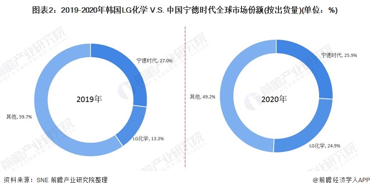 图表2：2019-2020年韩国LG化学 V.S. 中国宁德时代全球市场份额(按出货量)(单位：%)