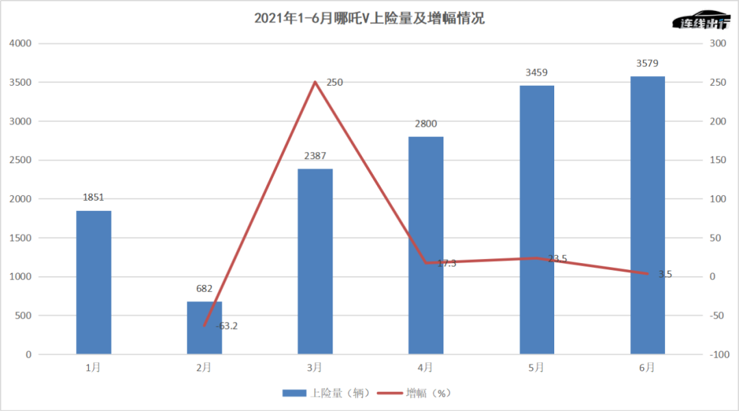 哪吒汽車(chē)的煩惱，不只是營(yíng)銷(xiāo)翻車(chē)