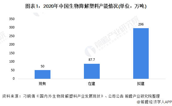 图表1：2020年中国生物降解塑料产能情况(单位：万吨)