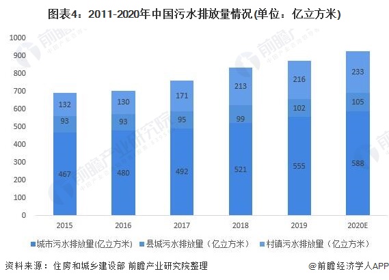 圖表4：2011-2020年中國污水排放量情況(單位：億立方米)