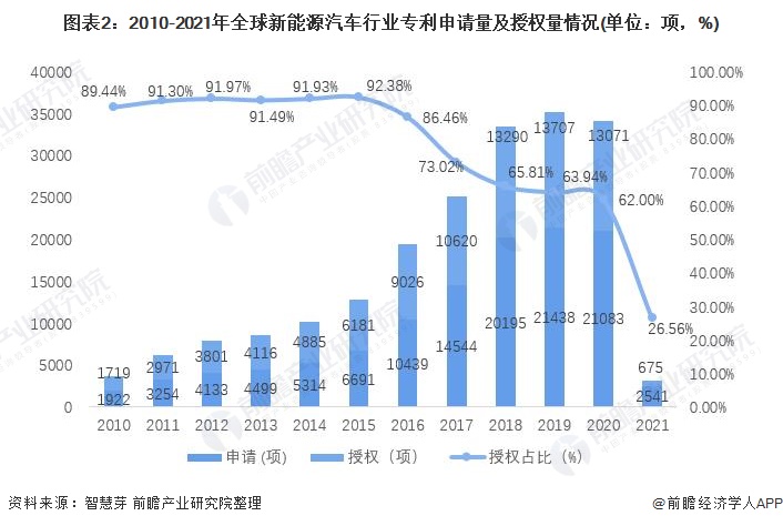 图表2：2010-2021年全球新能源汽车行业专利申请量及授权量情况(单位：项，%)