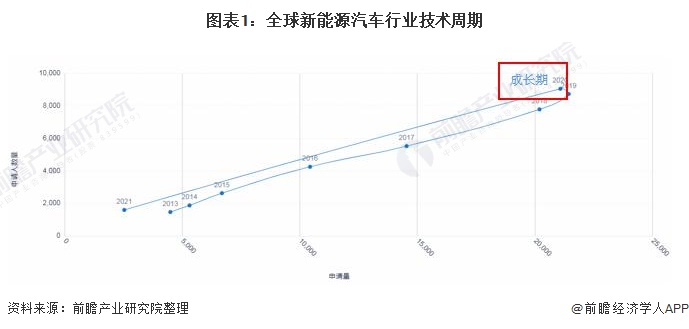 图表1：全球新能源汽车行业技术周期