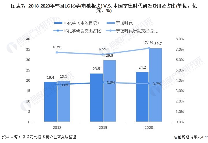 图表7：2018-2020年韩国LG化学(电池板块) V.S. 中国宁德时代研发费用及占比(单位：亿元，%)