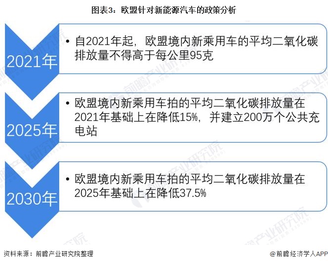 图表3：欧盟针对新能源汽车的政策分析