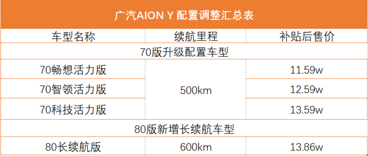 13萬級唯一續(xù)航達600km的純電車，埃安AION Y 值嗎？