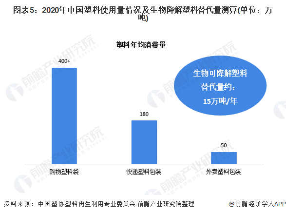 图表5：2020年中国塑料使用量情况及生物降解塑料替代量测算(单位：万吨)