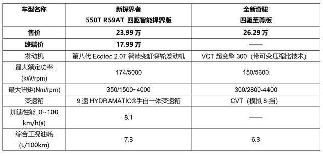 实力硬刚，新一代奇骏对比新探界者，谁更讨年轻人欢喜？