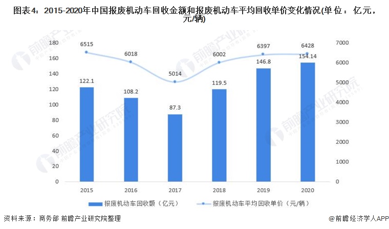 图表4：2015-2020年中国报废机动车回收金额和报废机动车平均回收单价变化情况(单位：亿元，元/辆)