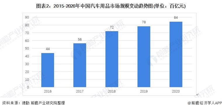 图表2：2015-2020年中国汽车用品市场规模变动趋势图(单位：百亿元)