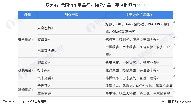 图表4：我国汽车用品行业细分产品主要企业(品牌)(二)