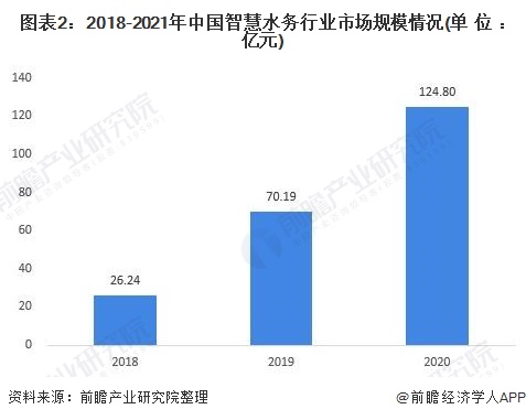 图表2：2018-2021年中国智慧水务行业市场规模情况(单位：亿元)