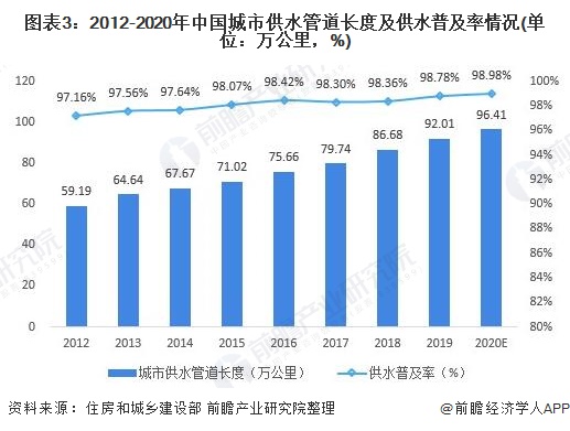 图表3：2012-2020年中国城市供水管道长度及供水普及率情况(单位：万公里，%)