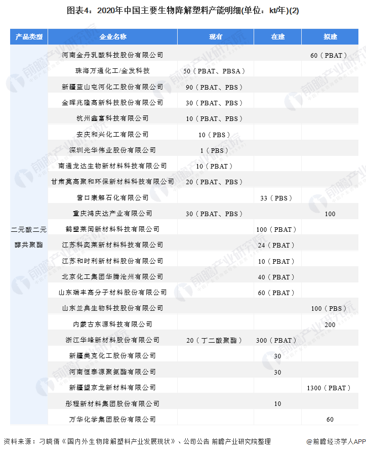 图表4：2020年中国主要生物降解塑料产能明细(单位：kt/年)(2)